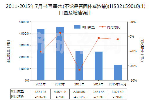 2011-2015年7月書寫墨水(不論是否固體或濃縮)(HS32159010)出口量及增速統(tǒng)計(jì)